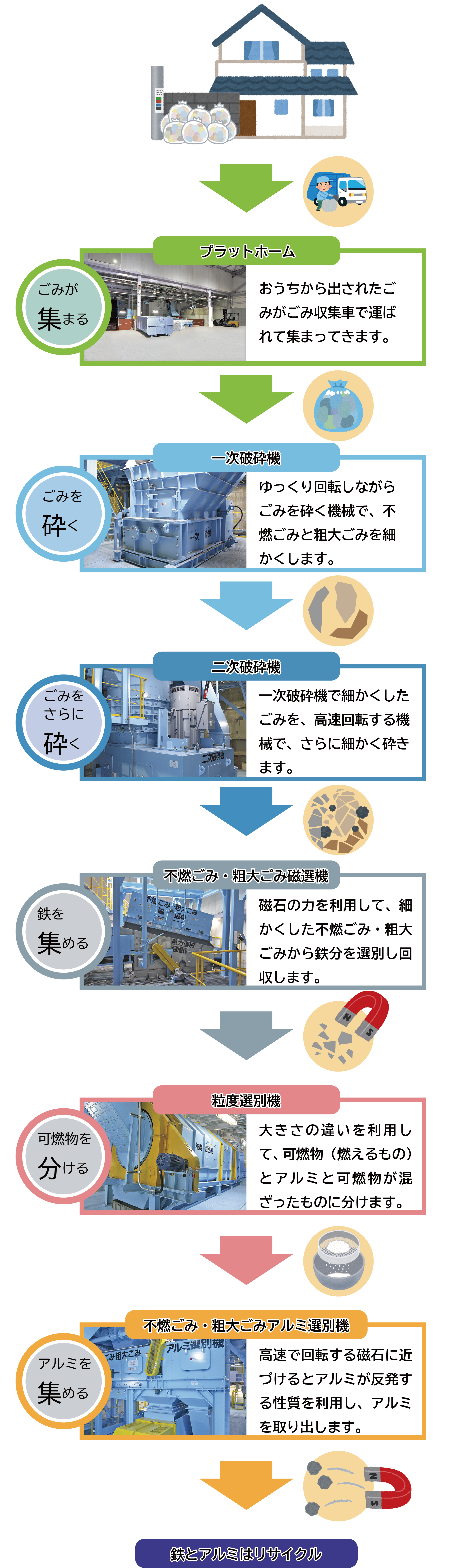 ごみ処理の流れ＿不燃粗大