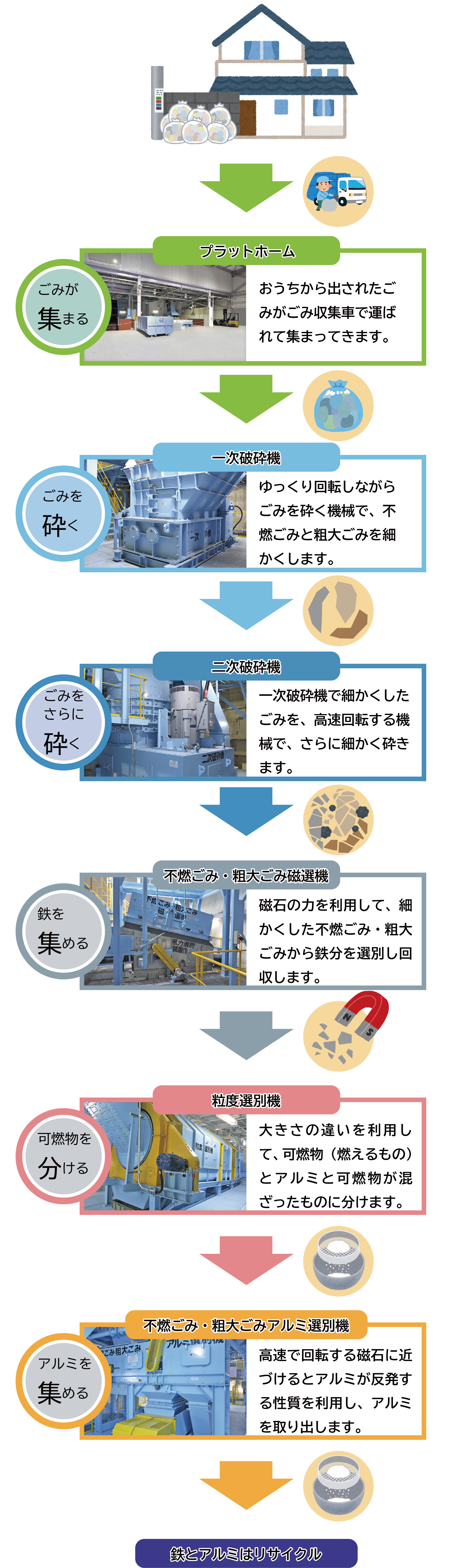 ごみ処理の流れ＿不燃粗大